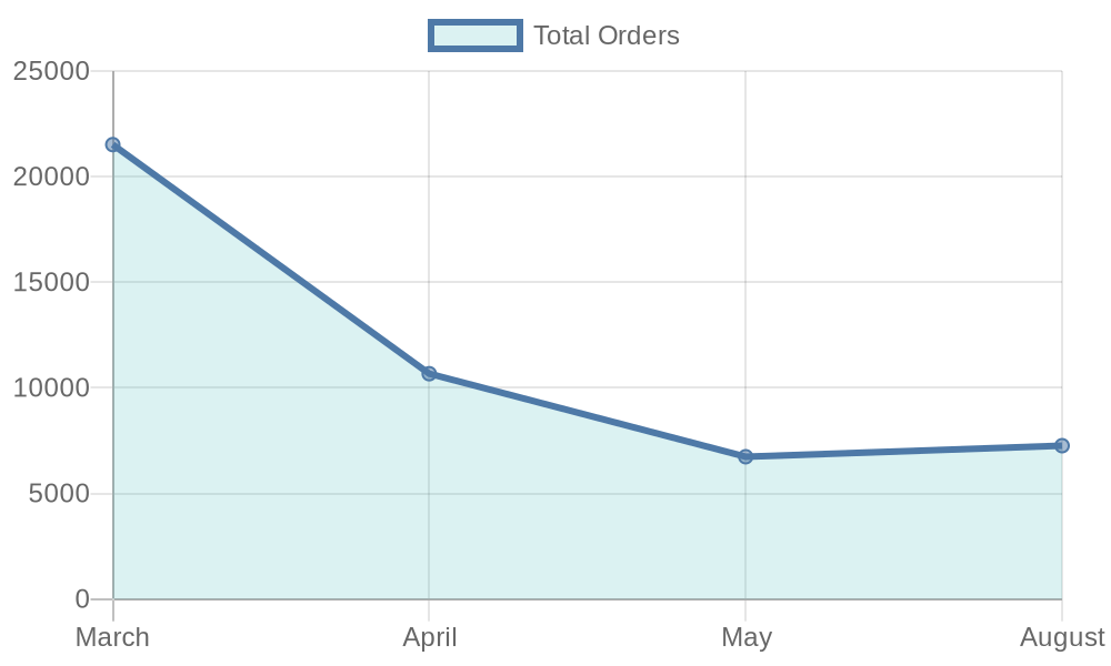 Chart of U.S. trailer orders