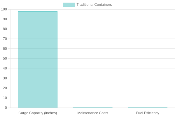 Comparison Chart of Operational Efficiencies