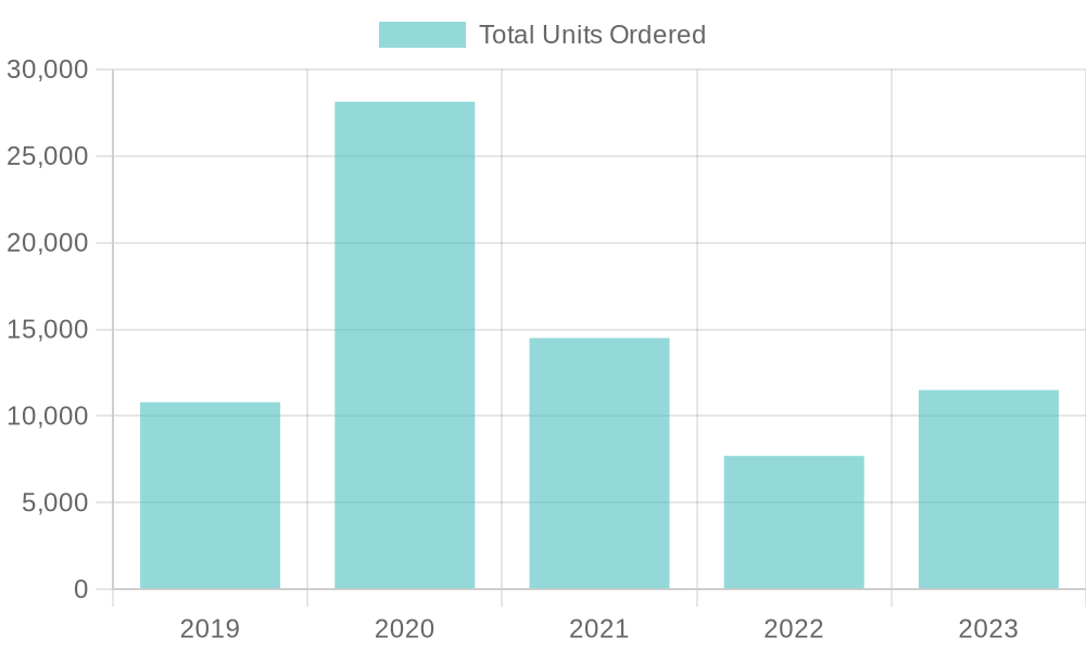 August Trailer Orders Chart