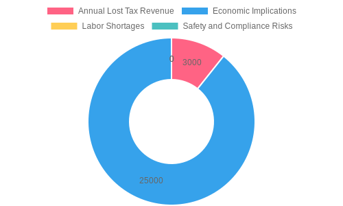 Financial Impacts of Driver Inc. Model