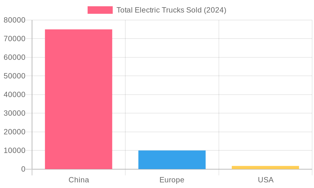 Electric Truck Adoption by Region in 2024