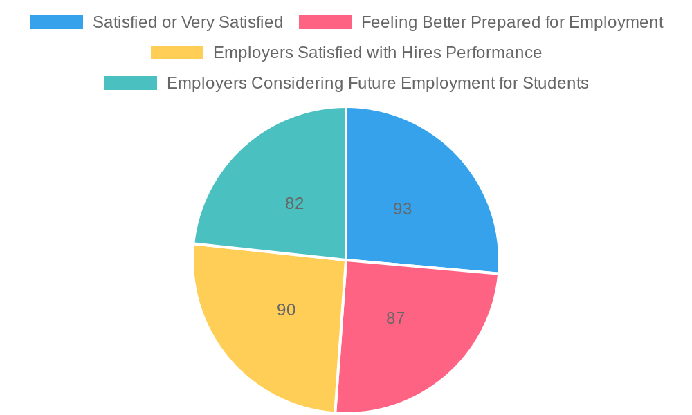 Trucking HR Canada Student Work Placement Program: Satisfaction and Preparedness Statistics
