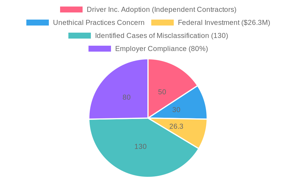 Trucking Industry Misclassification Insights