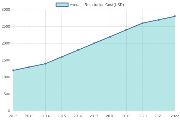Chart depicting trends in commercial truck registration costs