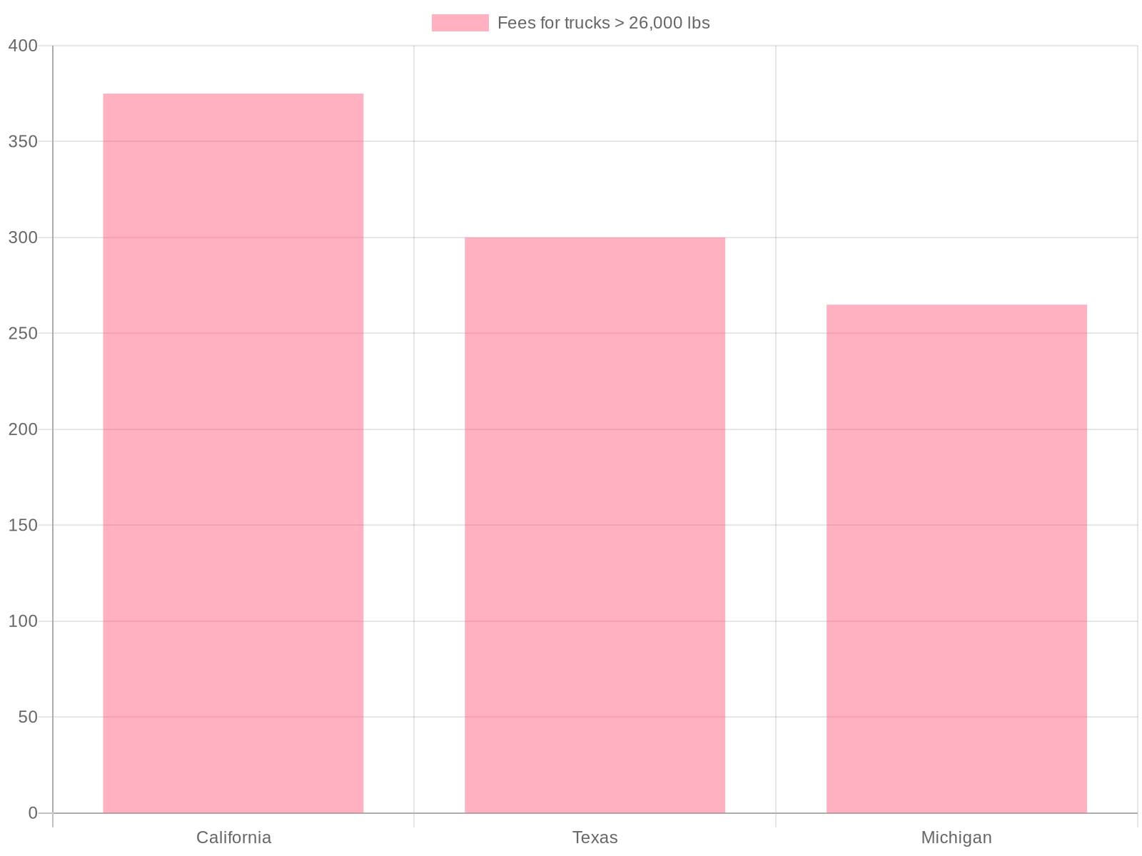 Commercial Truck Registration Fees Bar Chart