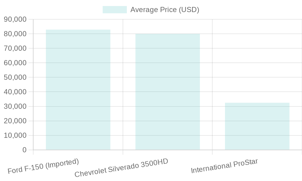 Average Price Comparison Chart