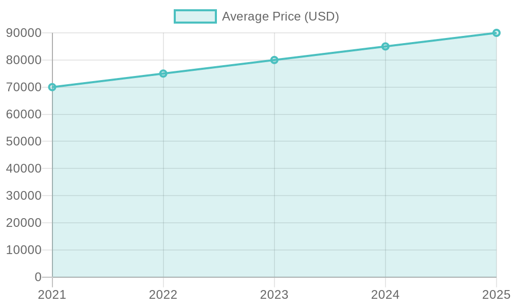 Average Price Trend of Commercial Truck Trailers (2021-2025)