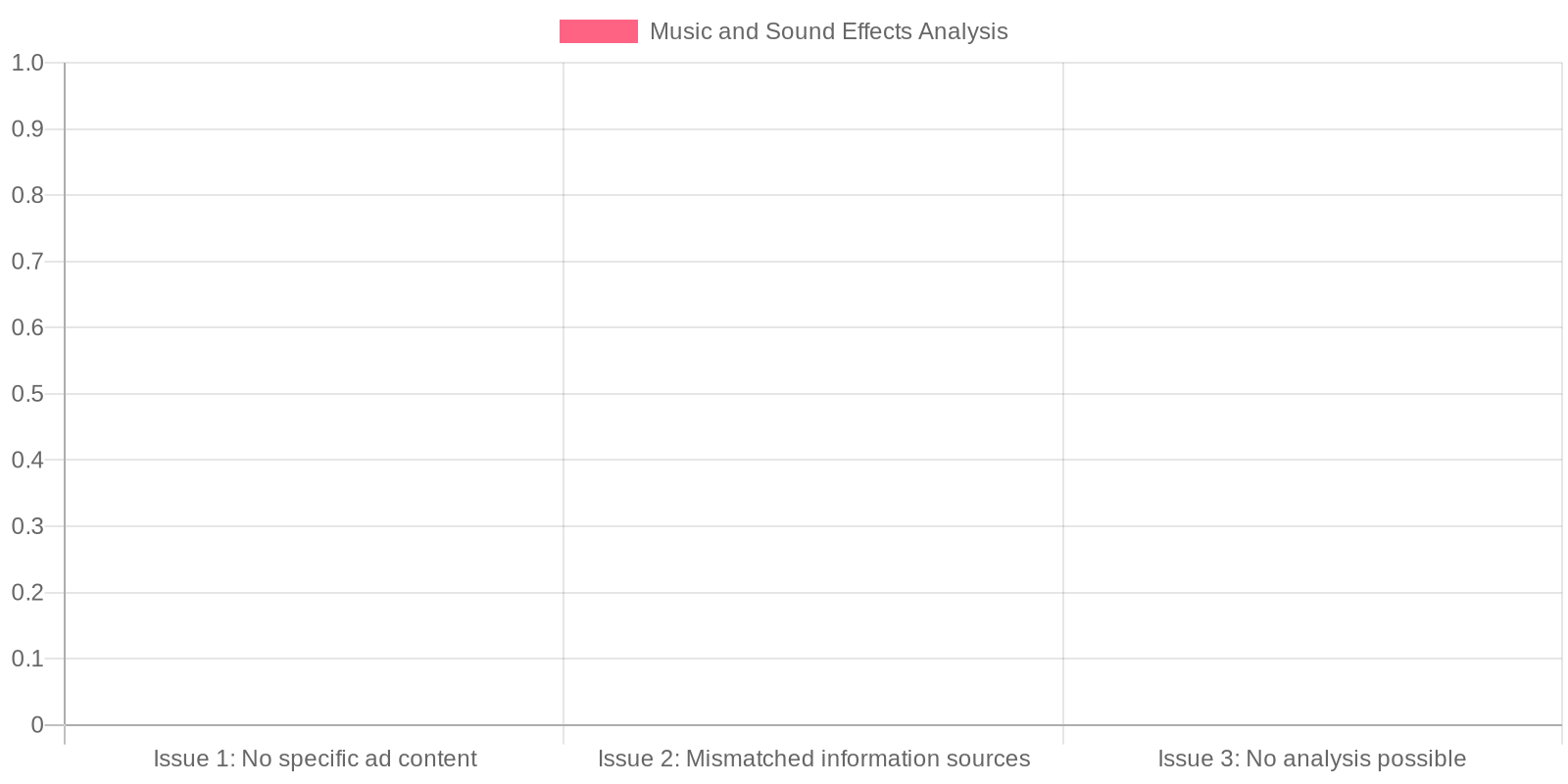 Chart of Music in the Chevy Commercial