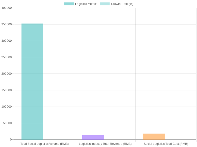 2023 China Logistics and Freight Industry Summary