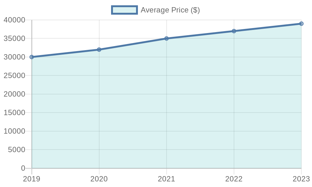 Commercial Truck Trailer Average Prices Over Years