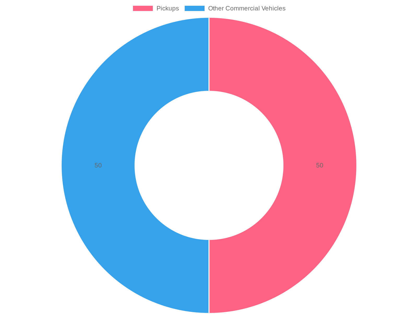 Commercial Vehicle Classification Chart