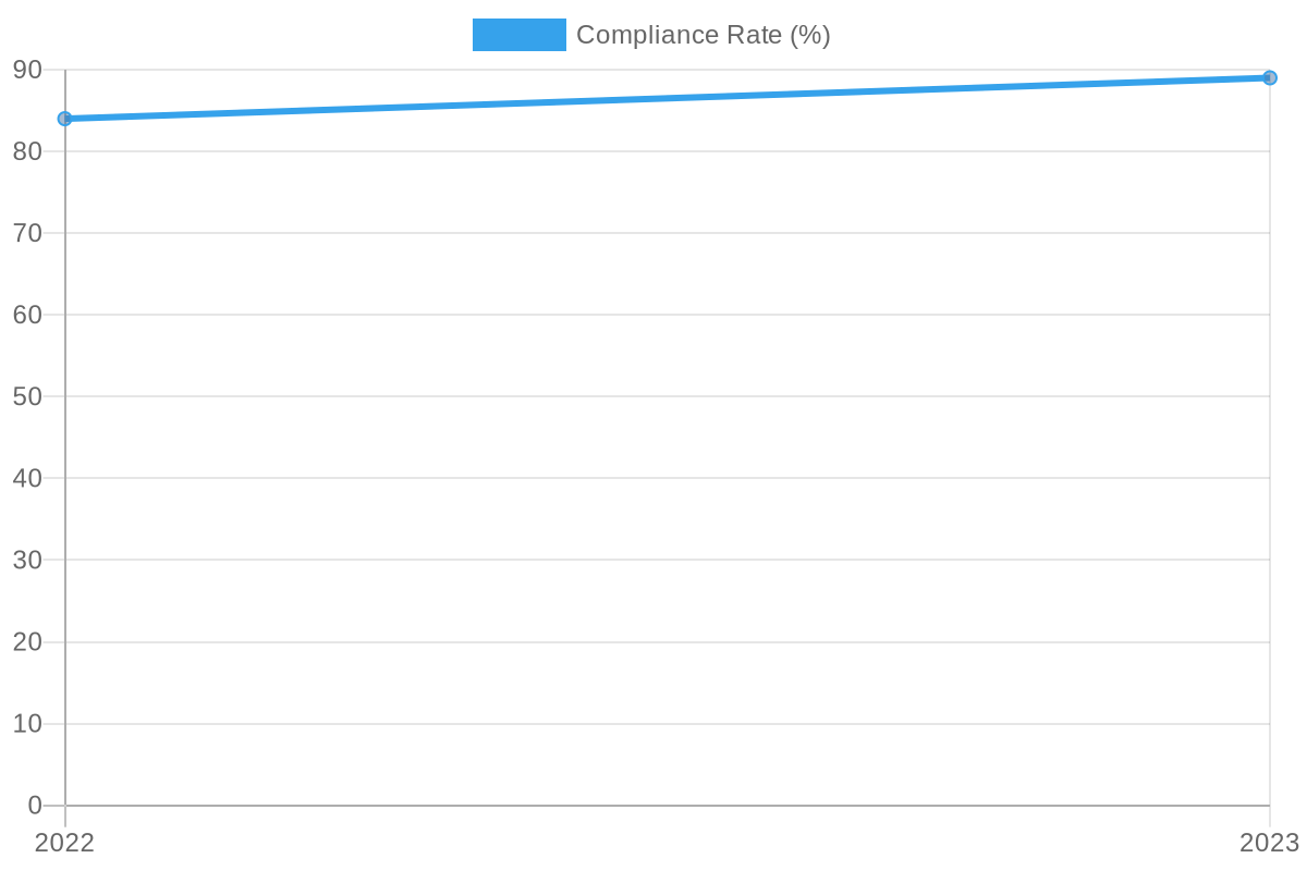 Compliance Rate Over Years