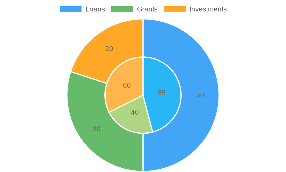 Funding Options Popularity and Availability