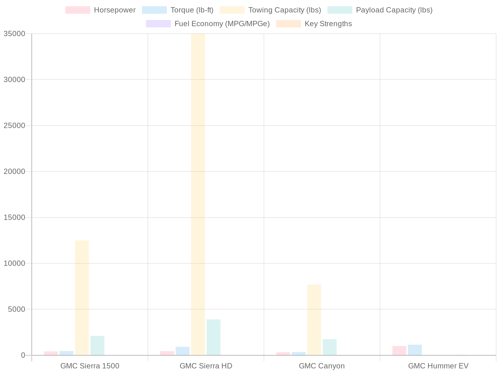 GMC Truck Models Comparison Chart