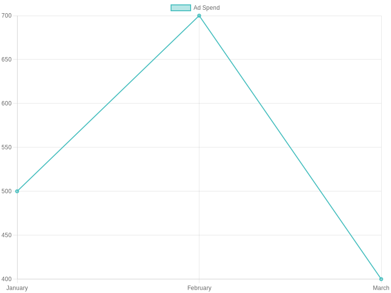 GMC Advertising Chart