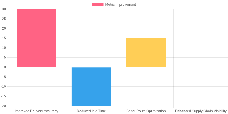 Benefits of GPS Integration