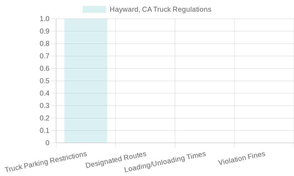 Chart of Commercial Truck Regulations in Hayward