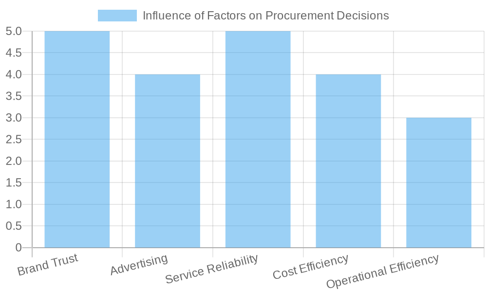 Chart showing influence factors on procurement decisions