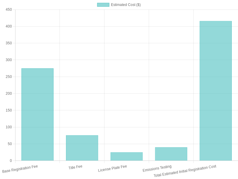Estimated Costs for Medium-duty Truck Registration
