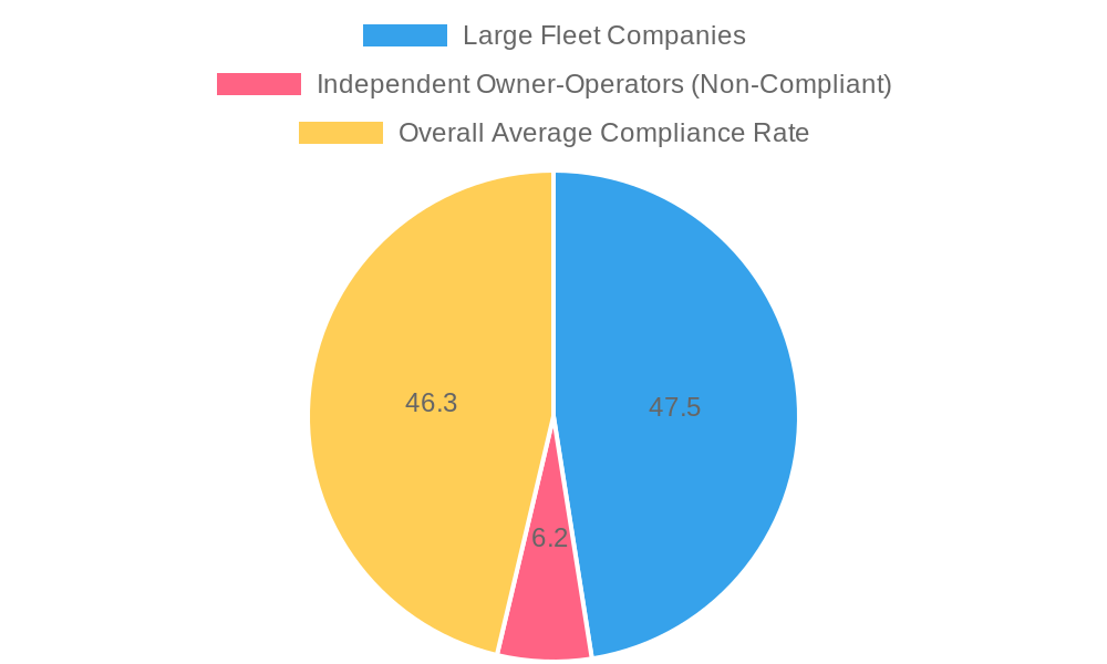 Compliance Rate Distribution Among Commercial Truck Owners