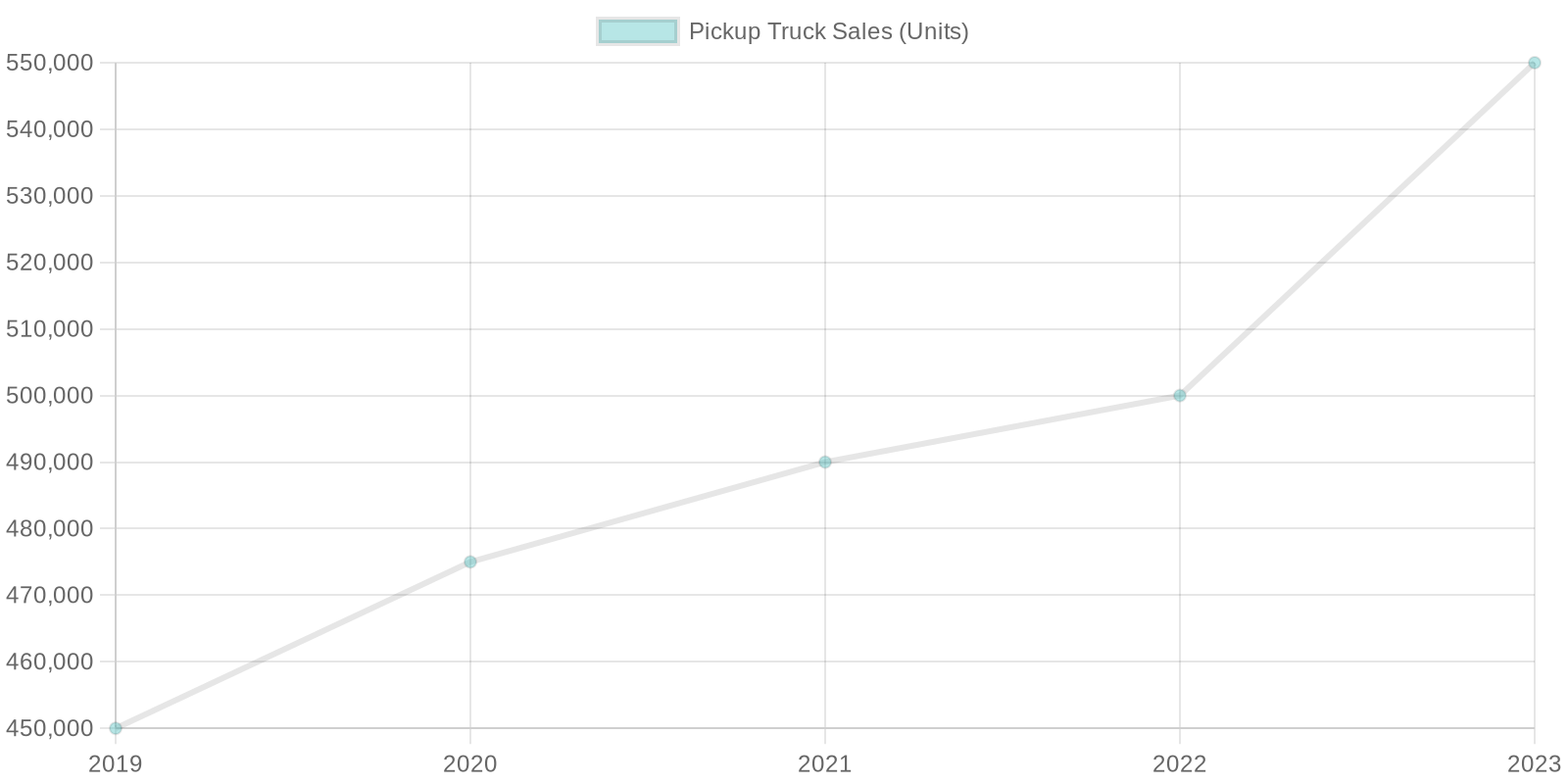 Pickup Truck Sales Trends (2019-2023)