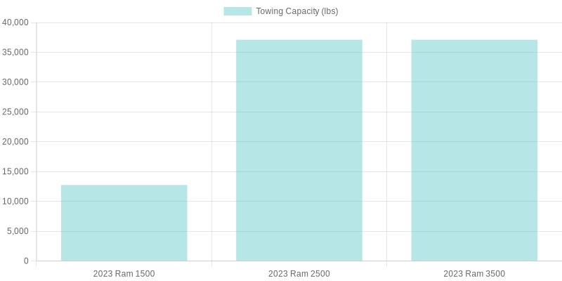 Towing Capacity Chart