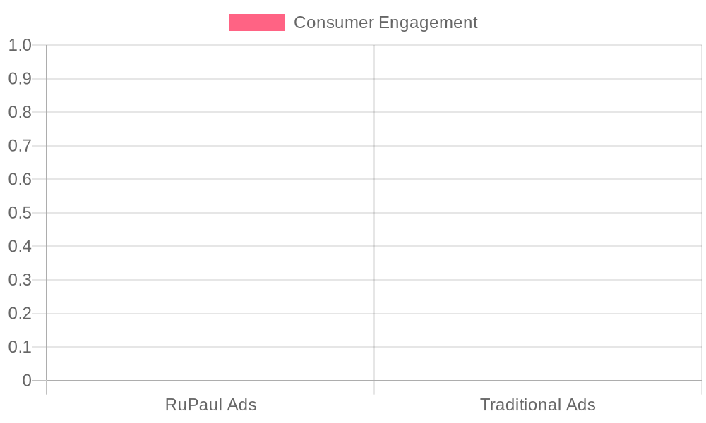 Engagement Comparison