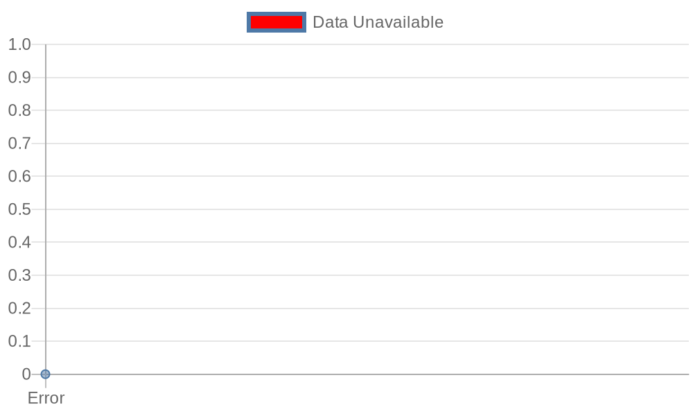 Semi Truck Pricing Trend Error Chart