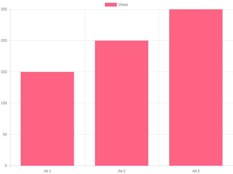 Chart displaying Chevy truck commercial impact metrics