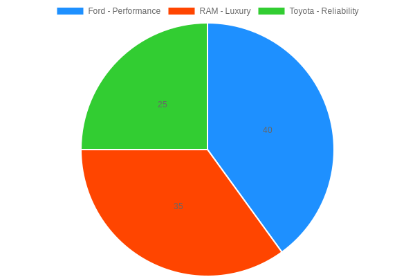 Truck Manufacturers Advertising Focus
