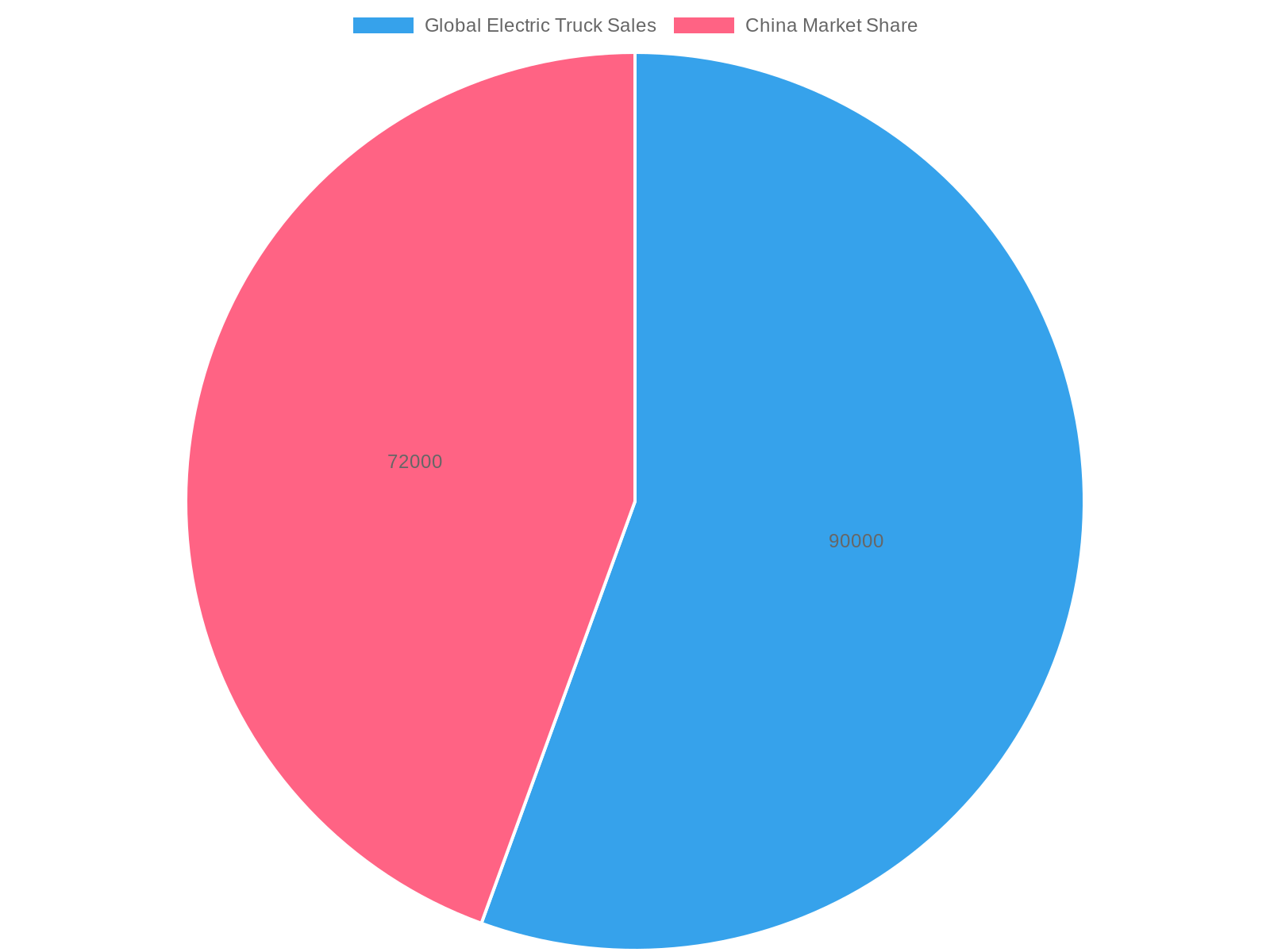 2024 Global Electric Truck Sales Overview