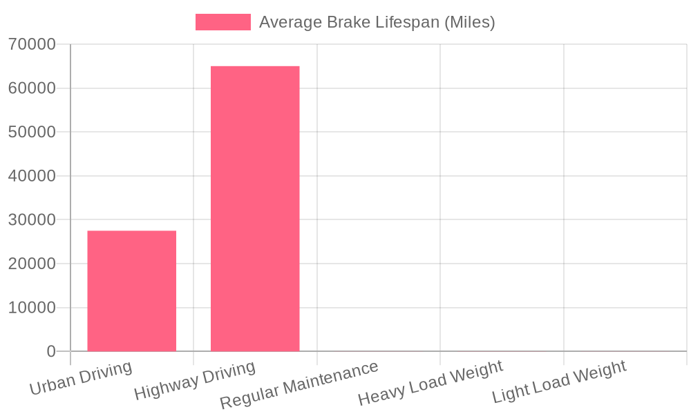 Average Brake Lifespan Chart