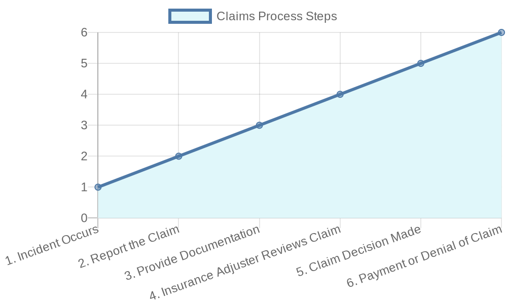 Commercial Truck Rental Insurance Claims Process