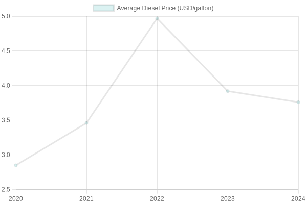 Diesel Fuel Prices Chart