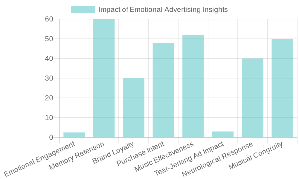 Impact of Emotional Advertising Insights