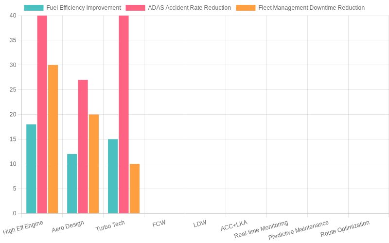 Freight Truck Performance Indicators