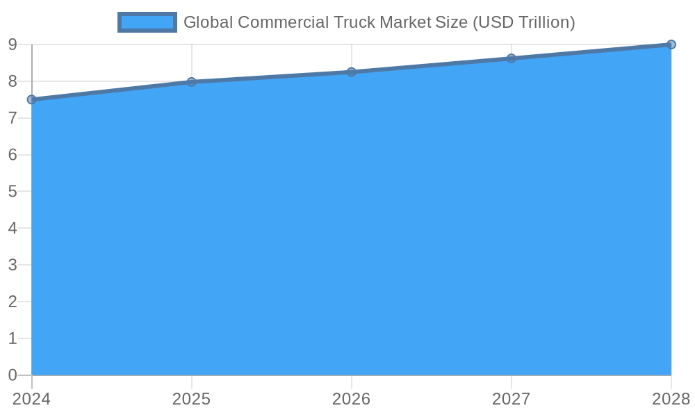 Global Commercial Truck Market Growth (2024-2028)