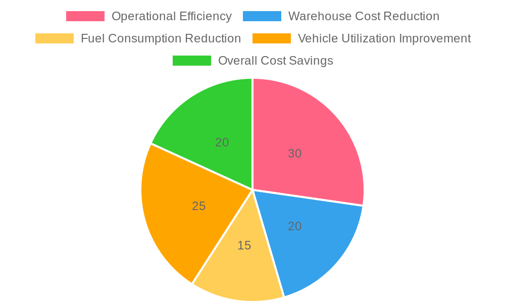 Impact of Historical Data Analysis on Logistics Performance
