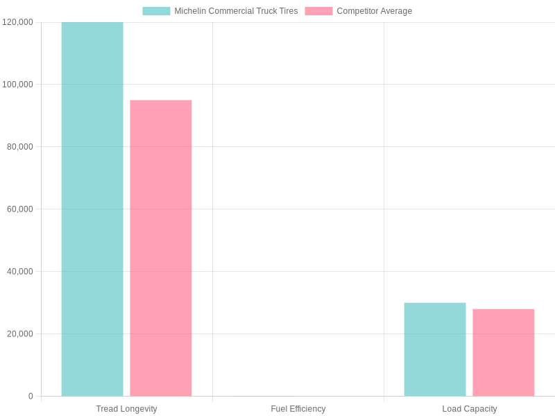 Performance Comparison of Michelin vs Competitor Tires