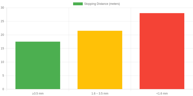 Tire Tread Depth vs Stopping Distance Chart