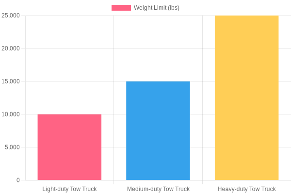 Weight Limits of Tow Truck Classifications