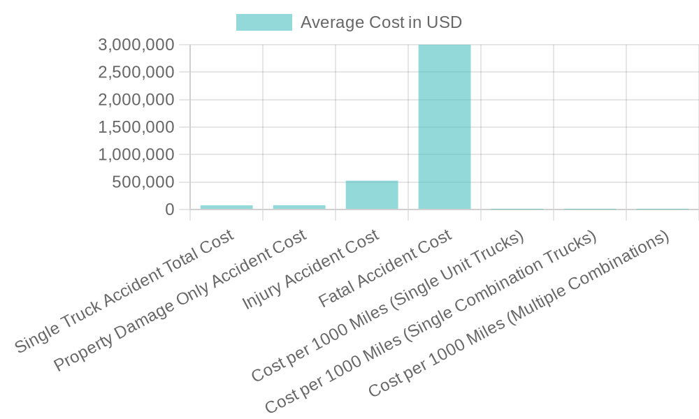 Average Costs of Truck Accidents