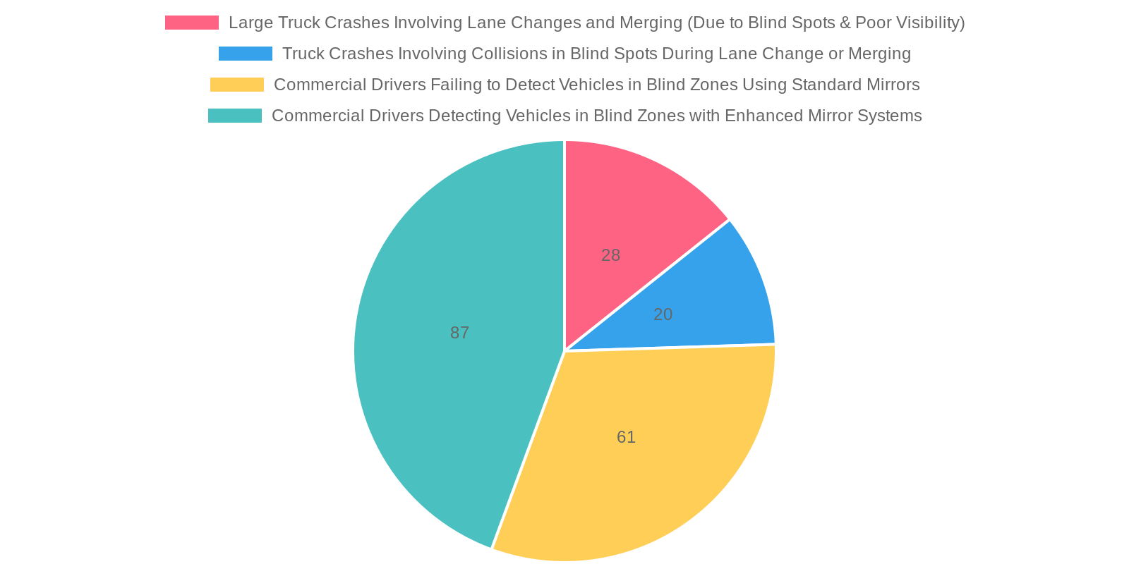Accident Statistics Related to Mirror Warnings