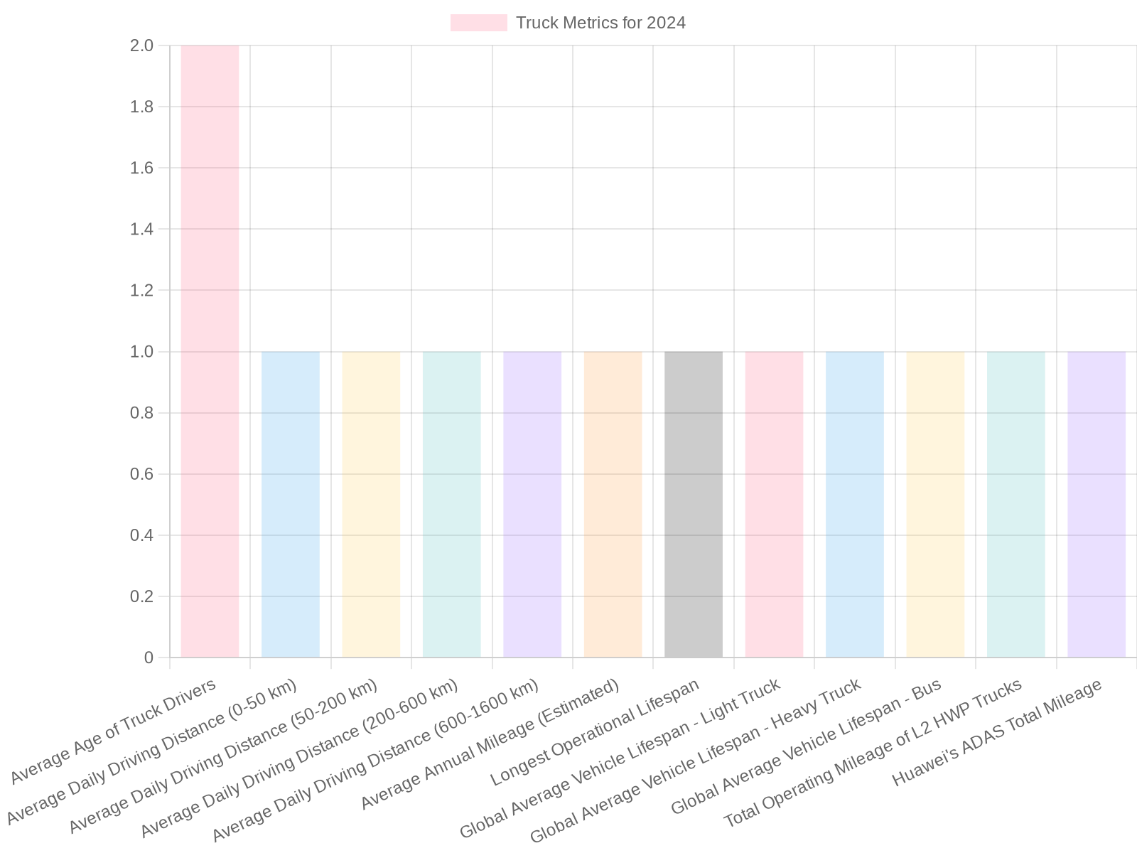 Average Age and Mileage Trends of Commercial Trucks in 2024