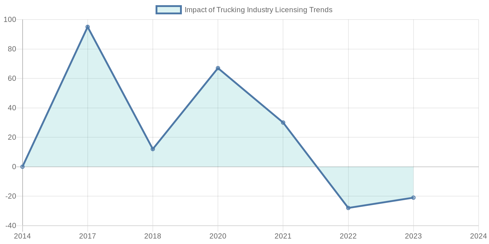 Trends in Commercial Licensing Requirements