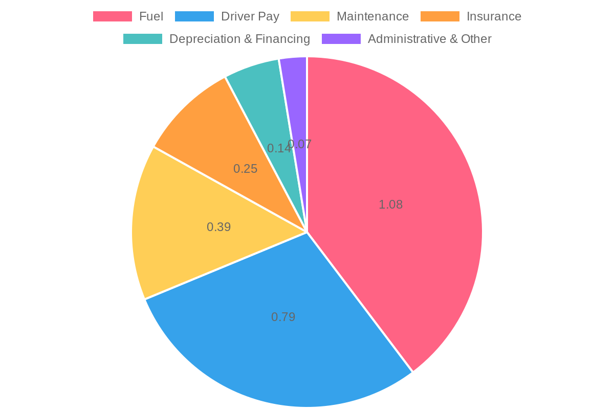 Cost Breakdown for Commercial Trucks