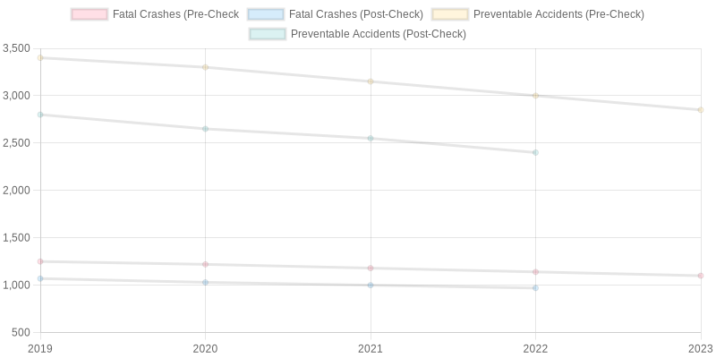 Trends in Fatal Crashes and Preventable Accidents (2019-2023)