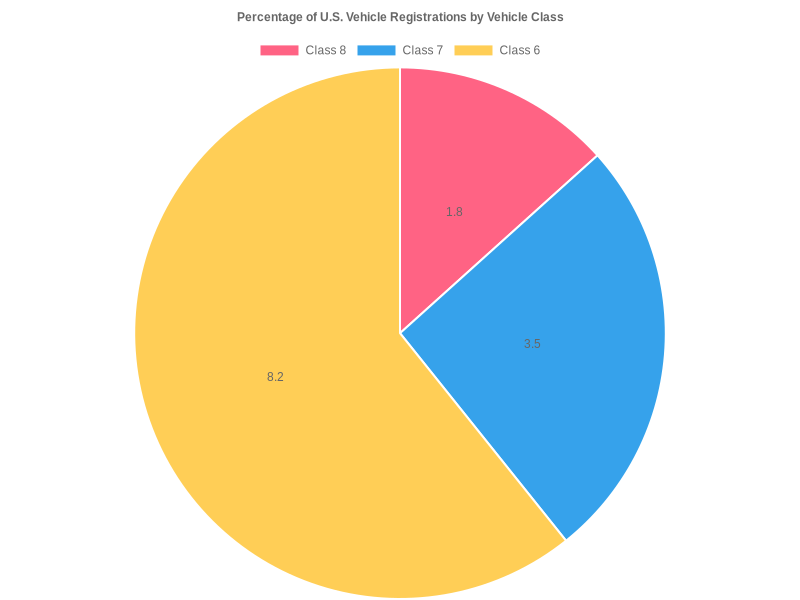 Percentage of U.S. Vehicle Registrations by Vehicle Class