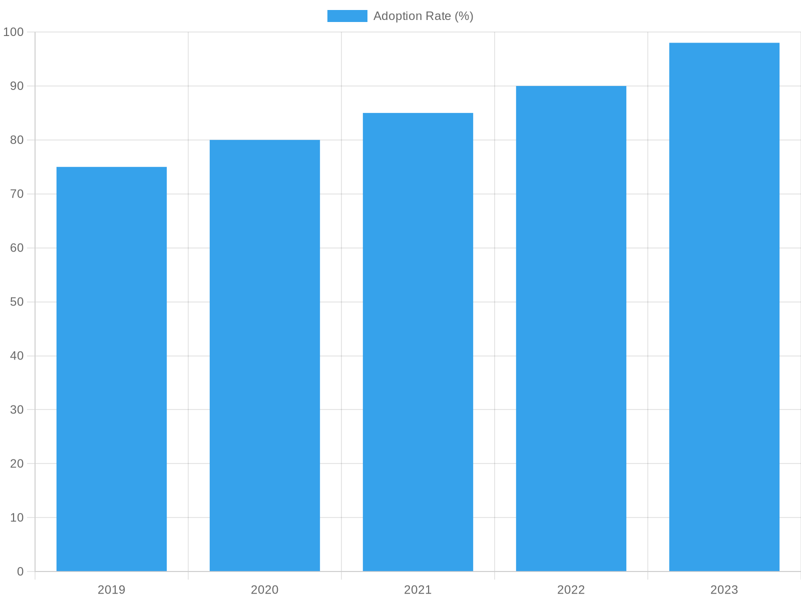 Adoption Rates of Electronic Logging Devices (e-logs) in Commercial Trucking (2019-2023)