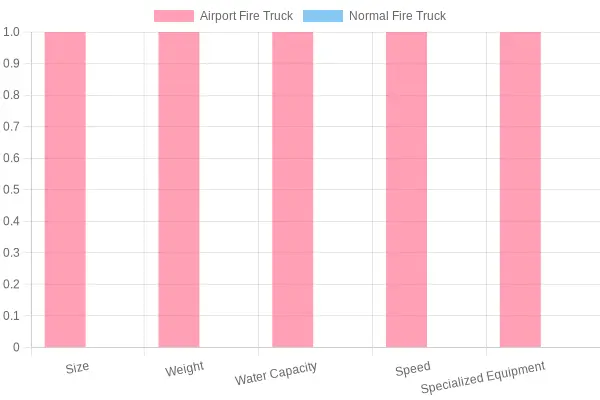 Comparison of Airport and Normal Fire Trucks